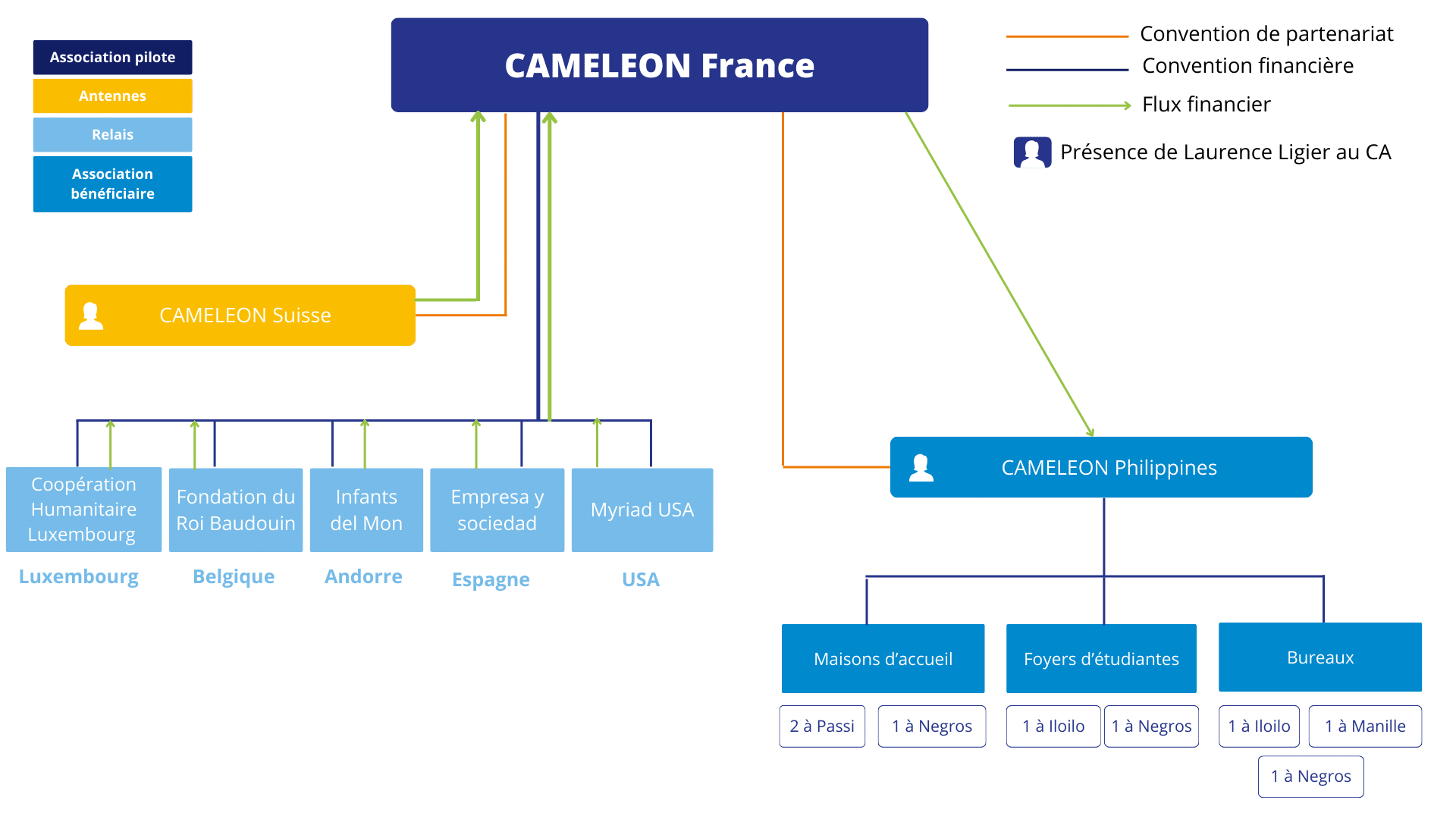 Association CAMELEON Gouvernance