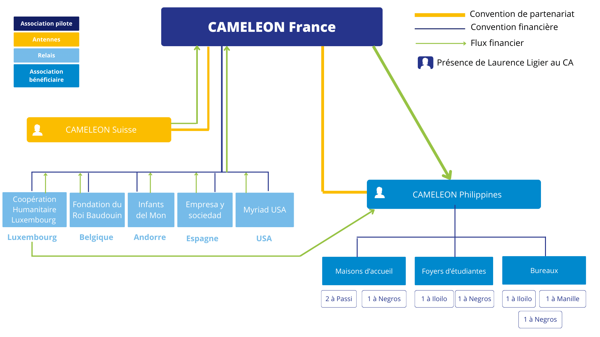 Association CAMELEON Gouvernance